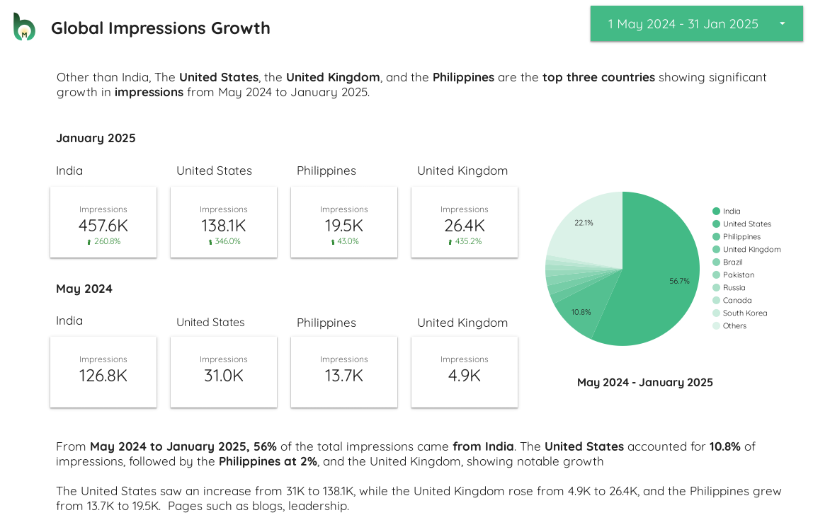 SEO global search impressions report comparing May 2024 and January 2025 across countries