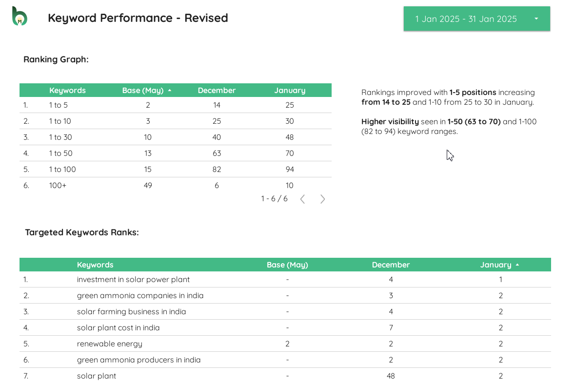 SEO keyword performance report showing ranking ranges and targeted keyword positions for January 2025